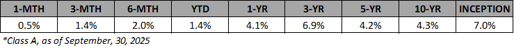 VAIF-A-Annualized-Returns-Sep-2025