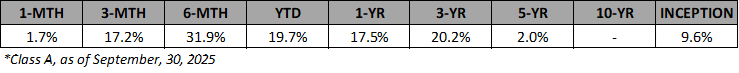 VSF-A-Annualized-Returns-Sep-2025