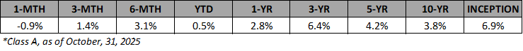 VAIF-A-Annualized-Returns-Oct-2025
