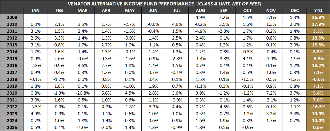 VAIF-A-Monthly-Returns-Oct-2025