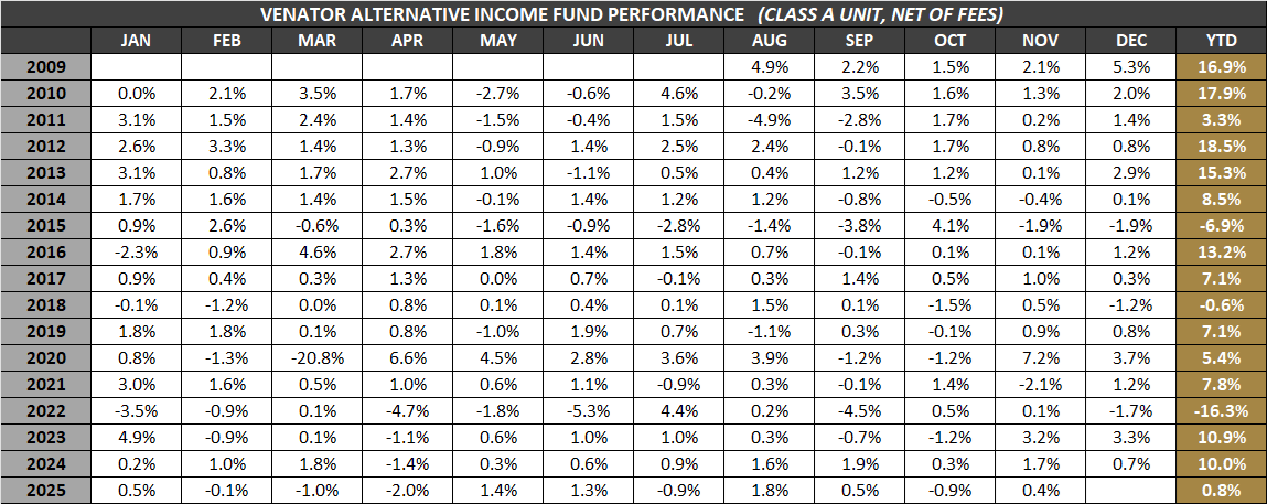 VAIF-A-Monthly-Returns-Nov-2025