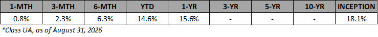 VAAF-UA Annualized Returns (Aug-2026)